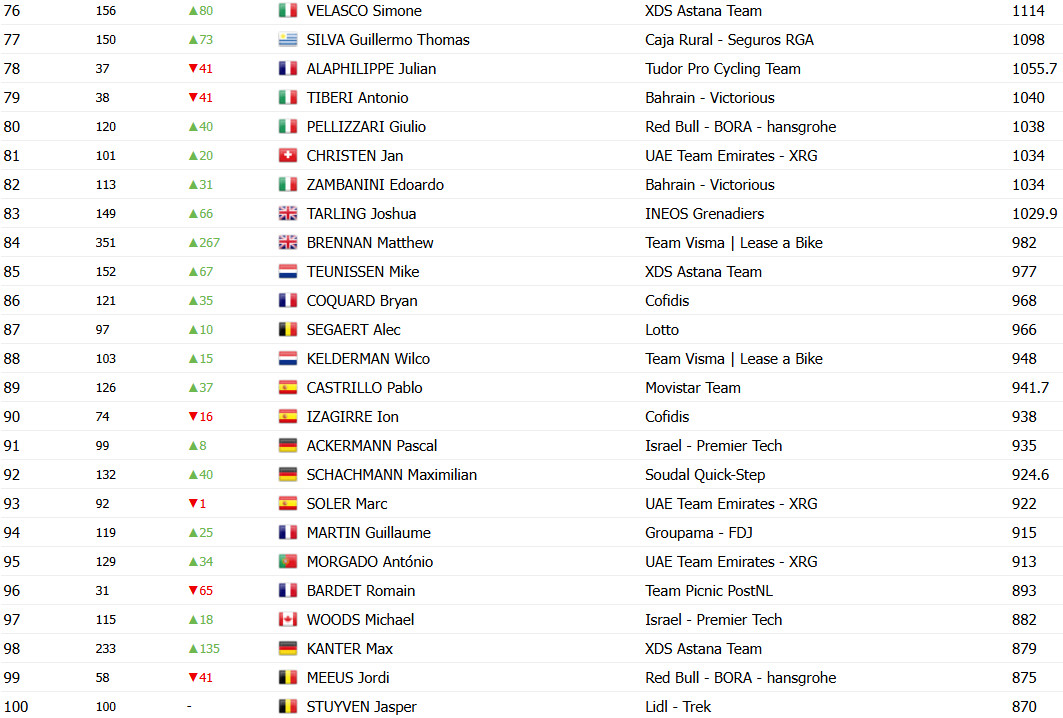 Ranking UCI muda após o Giro d'Italia, Tadej Pogacar segue líder com João Almeida na 7ª posição; confira o ranking completo 7 girodociclismo.com.br ranking uci com mudancas apos o giro ditalia joao almeida na 7a posicao confira o ranking completo image 7