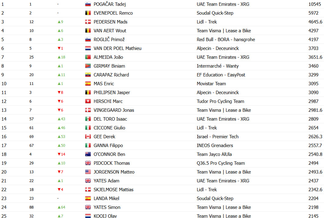 Ranking UCI muda após o Giro d'Italia, Tadej Pogacar segue líder com João Almeida na 7ª posição; confira o ranking completo 4 girodociclismo.com.br ranking uci com mudancas apos o giro ditalia joao almeida na 7a posicao confira o ranking completo image