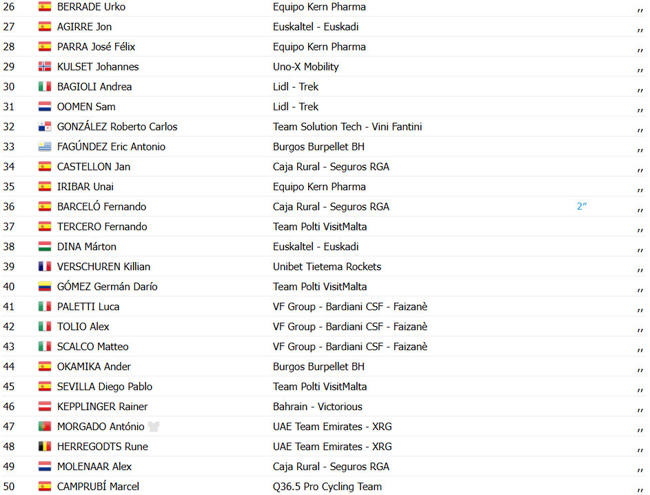 Rui Oliveira vence a 2ª etapa do Tour da Eslovênia, mas é rebaixado pelo júri; confira os resultados e a chegada 9 girodociclismo.com.br rui oliveira vence a 2a etapa do tour da eslovenia confira os resultados e a chegada image 3