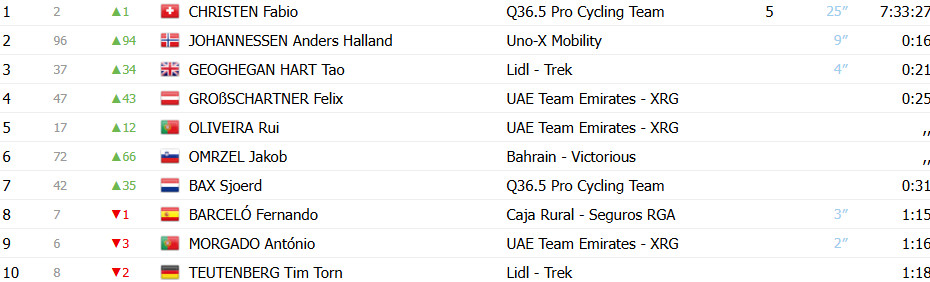 Rui Oliveira vence a 2ª etapa do Tour da Eslovênia, mas é rebaixado pelo júri; confira os resultados e a chegada 10 girodociclismo.com.br rui oliveira vence a 2a etapa do tour da eslovenia e e vice lider confira os resultados e a chegada image 2