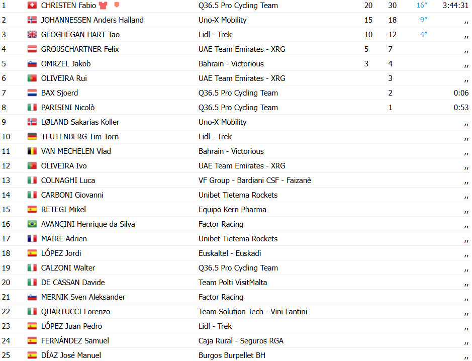 Rui Oliveira vence a 2ª etapa do Tour da Eslovênia, mas é rebaixado pelo júri; confira os resultados e a chegada 8 girodociclismo.com.br rui oliveira vence a 2a etapa do tour da eslovenia e e vice lider confira os resultados e a chegada image