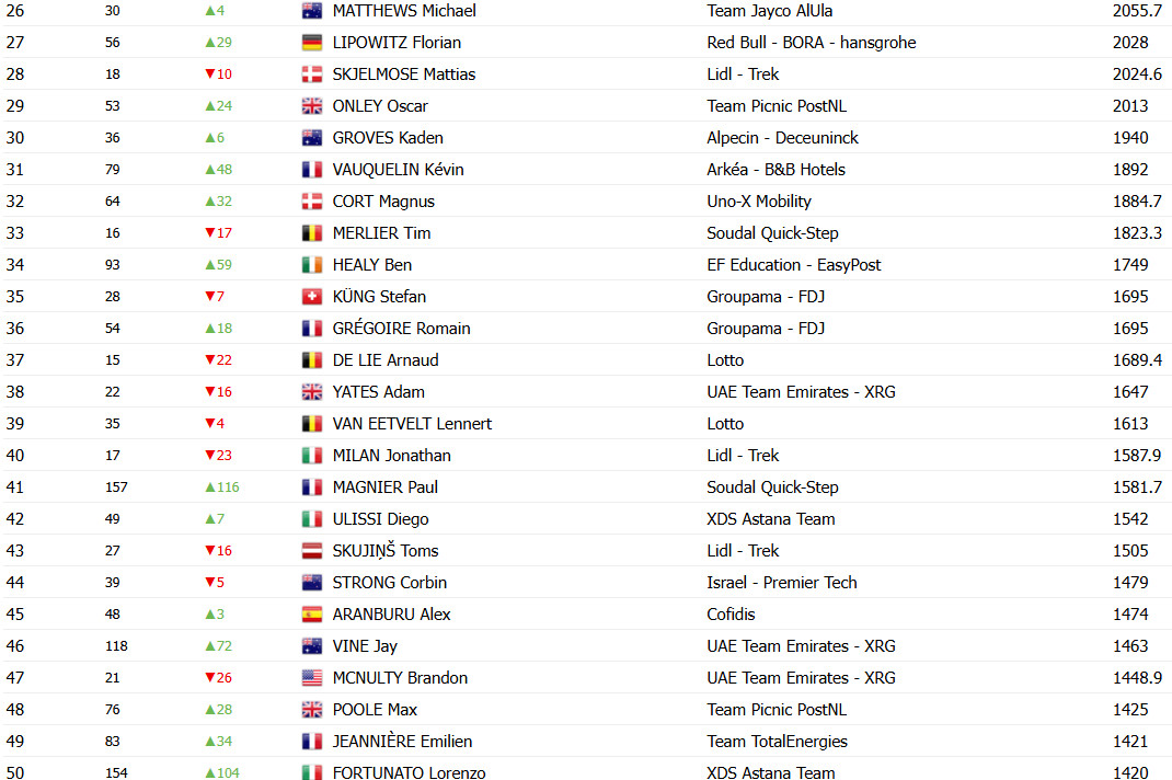 Tadej Pogacar lidera Ranking Anual da UCI, João Almeida é top 6 após a vitória no Tour de Suisse, confira o Ranking atualizado 5 girodociclismo.com.br tadej pogacar lidera ranking anual da uci joao almeida e top 3 apos a vitoria no tour de suisse image 3