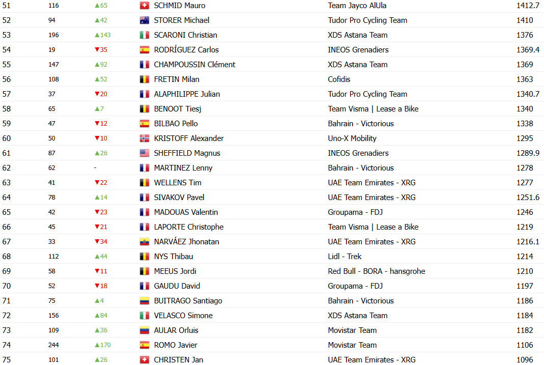 Tadej Pogacar lidera Ranking Anual da UCI, João Almeida é top 6 após a vitória no Tour de Suisse, confira o Ranking atualizado 6 girodociclismo.com.br tadej pogacar lidera ranking anual da uci joao almeida e top 3 apos a vitoria no tour de suisse image 5