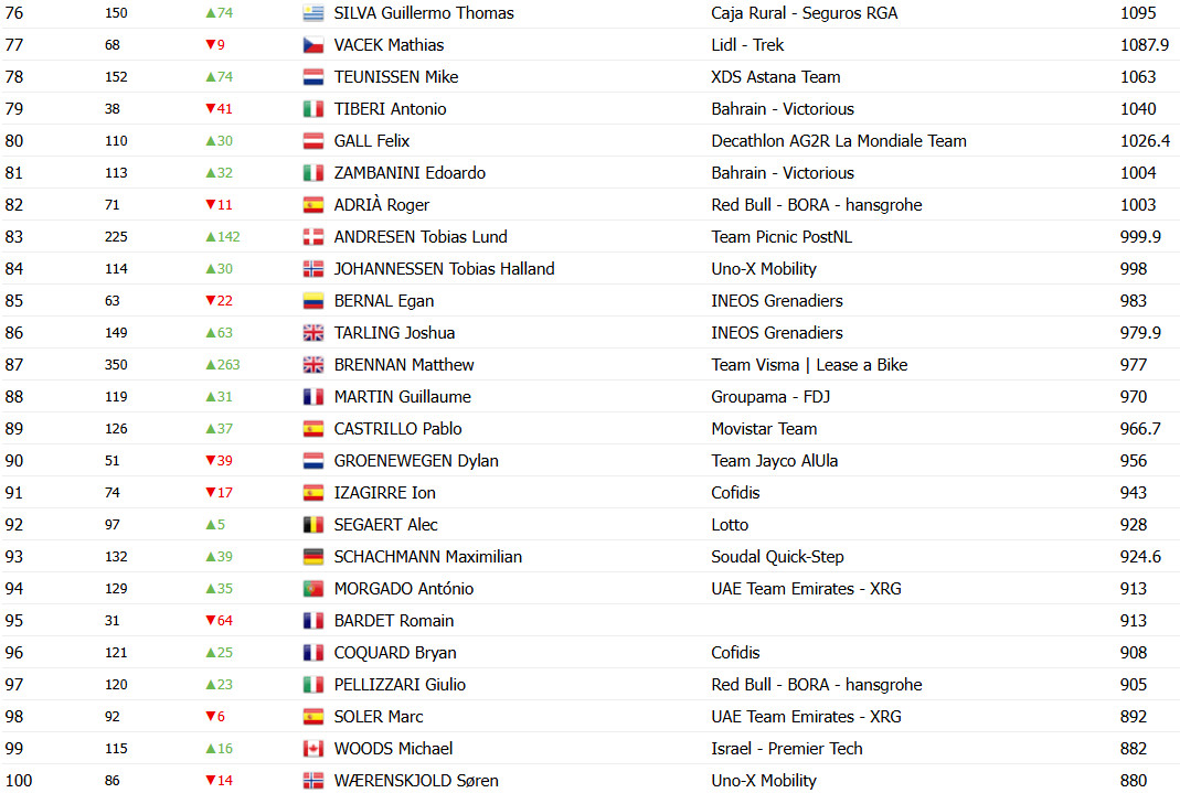 Tadej Pogacar lidera Ranking Anual da UCI, João Almeida é top 6 após a vitória no Tour de Suisse, confira o Ranking atualizado 7 girodociclismo.com.br tadej pogacar lidera ranking anual da uci joao almeida e top 3 apos a vitoria no tour de suisse image 7