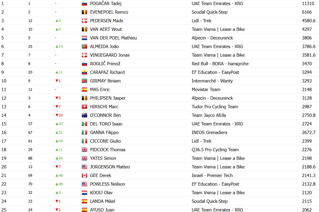 Tadej Pogacar lidera Ranking Anual da UCI, João Almeida é top 6 após a vitória no Tour de Suisse, confira o Ranking atualizado 4 girodociclismo.com.br tadej pogacar lidera ranking anual da uci joao almeida e top 3 apos a vitoria no tour de suisse image