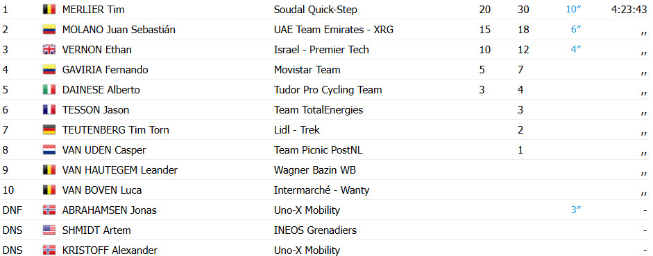 Tim Merlier vence a abertura do Baloise Belgium Tour e é o primeiro líder da competição; confira os resultados e a chegada 4 girodociclismo.com.br tim merlier vence a abertura do baloise belgium tour e e o primeiro lider da competicao confira os resultados e a chegada image 2