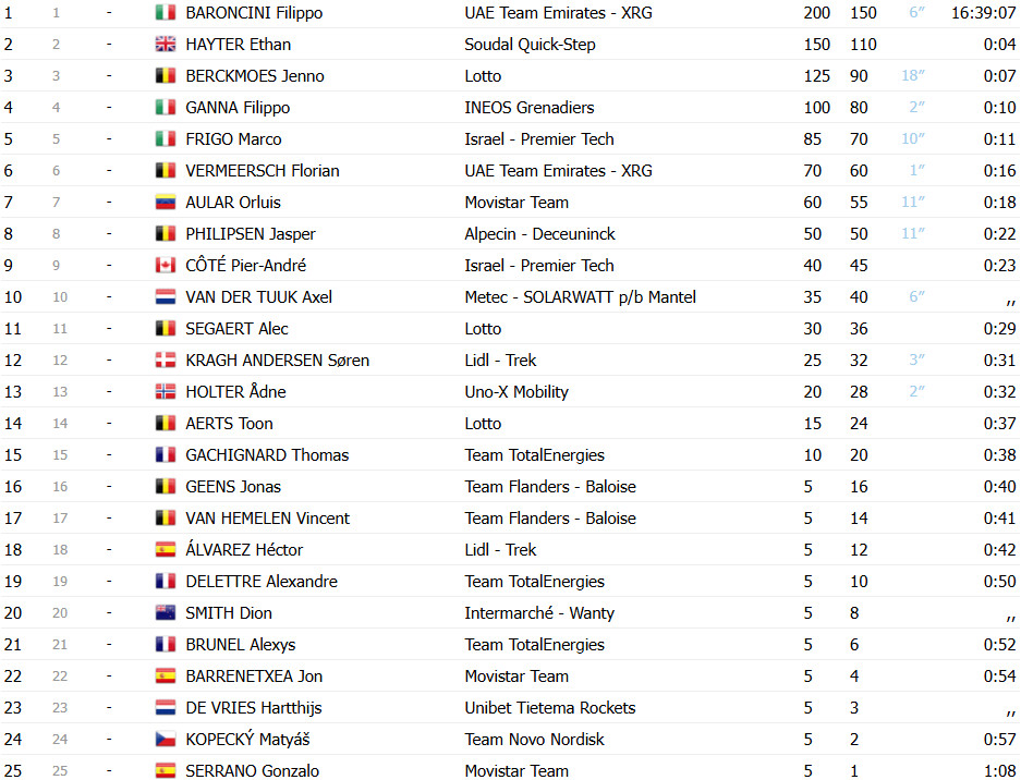 girodociclismo.com.br tim merlier vence etapa final do baloise belgium tour baroncini conquista a classificacao geral image 7