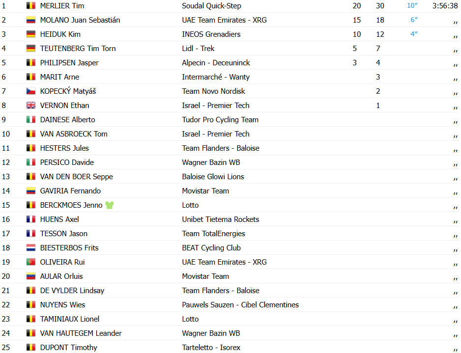 girodociclismo.com.br tim merlier vence etapa final do baloise belgium tour baroncini conquista a classificacao geral image