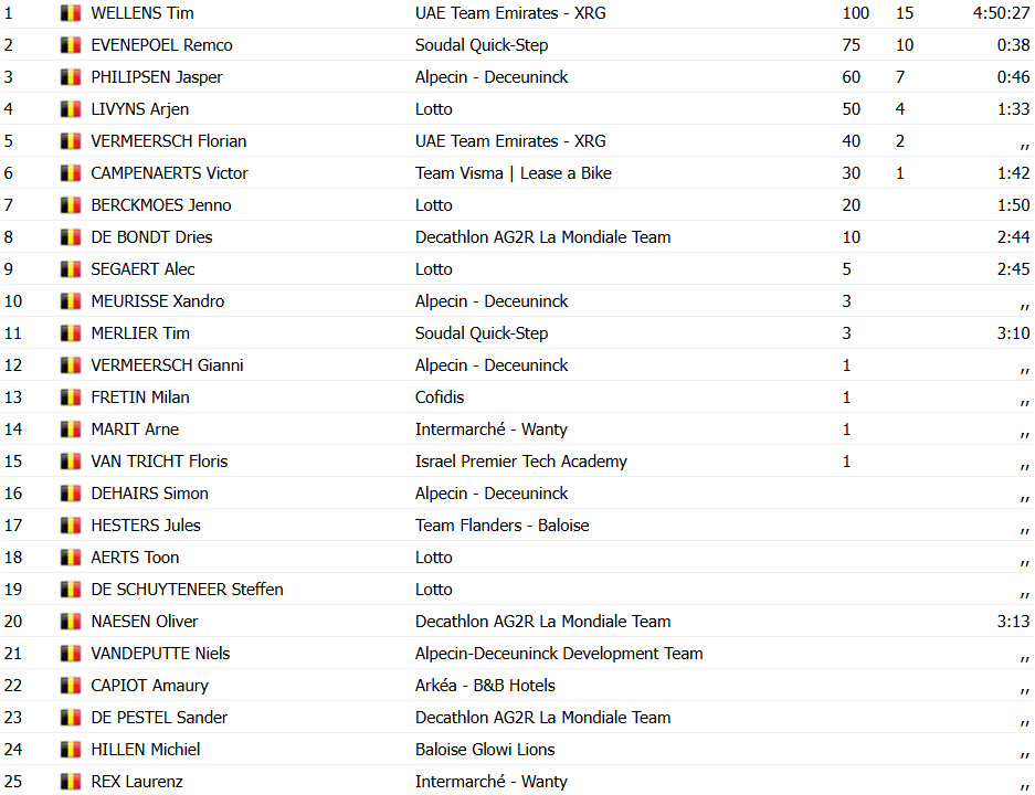 Gregário de Tadej Pogacar bate Remco Evenepoel e vence Campeonato Belga de Estrada; confira os resultados e achegada 8 girodociclismo.com.br tim wellens vence campeonato belga de ciclismo com ataque decisivo a 41km da meta image 11