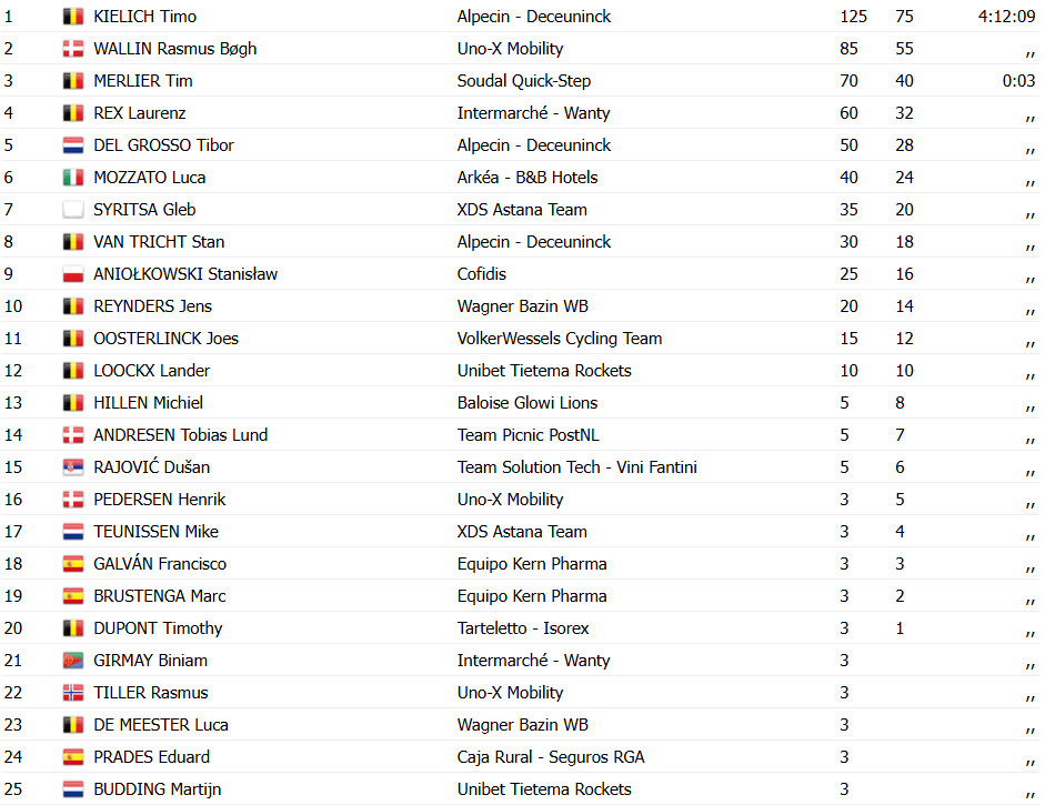 Timo Kielich vence a acidentada Antwerp Port Epic; confira os resultados e a chegada 7 girodociclismo.com.br timo kielich vence a acidentada antwerp port epic confira os resultados e a chegada image 17