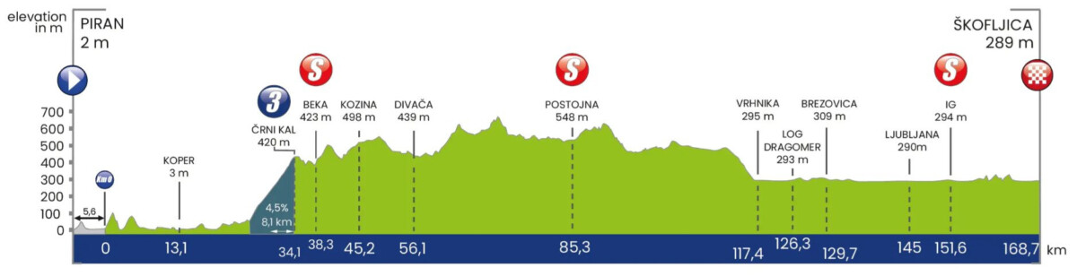 Tour da Eslovênia começa nesta quarta com portugueses da UAE e brasileiro Henrique Avancini, confira o start list provisório e as etapas 3 girodociclismo.com.br tour da eslovenia comeca nesta quarta com portugueses da uae e brasileiro henrique avancini confira o start list e as etapas image 2