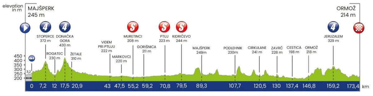 Tour da Eslovênia começa nesta quarta com portugueses da UAE e brasileiro Henrique Avancini, confira o start list provisório e as etapas 5 girodociclismo.com.br tour da eslovenia comeca nesta quarta com portugueses da uae e brasileiro henrique avancini confira o start list e as etapas image 5