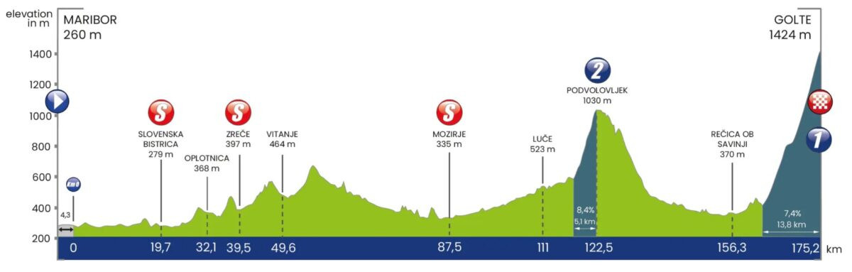 Tour da Eslovênia começa nesta quarta com portugueses da UAE e brasileiro Henrique Avancini, confira o start list provisório e as etapas 6 girodociclismo.com.br tour da eslovenia comeca nesta quarta com portugueses da uae e brasileiro henrique avancini confira o start list e as etapas image 6