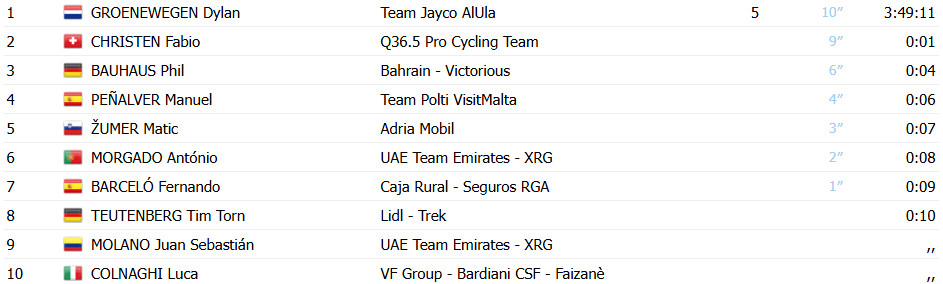 Tour da Eslovênia: Dylan Groenewegen vence 1ª etapa, António Morgado top 6 no GC; confira os resultados e a chegada 10 girodociclismo.com.br tour da eslovenia dylan groenewegen vence 1a etapa antonio morgado top 5 no gc confira os resultados e a chegada image 2