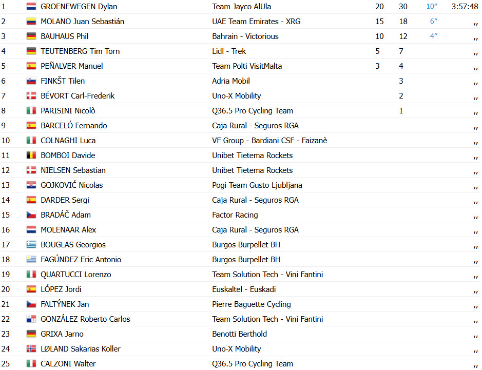 Tour da Eslovênia: Dylan Groenewegen vence 3ª etapa; confira os resultados e a chegada 7 girodociclismo.com.br tour da eslovenia dylan groenewegen vence 3a etapa confira os resultados e a chegada image 2