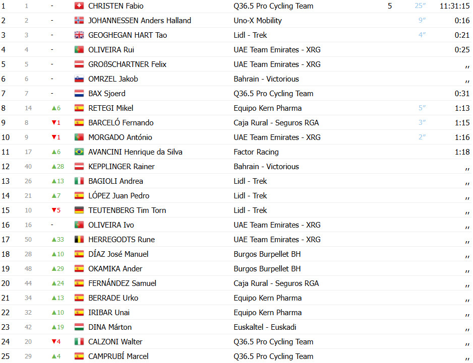 Tour da Eslovênia: Dylan Groenewegen vence 3ª etapa; confira os resultados e a chegada 9 girodociclismo.com.br tour da eslovenia dylan groenewegen vence 3a etapa confira os resultados e a chegada image 7