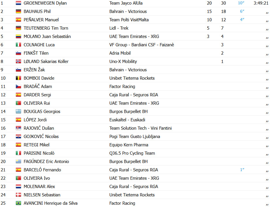 Tour da Eslovênia: Dylan Groenewegen vence 1ª etapa, António Morgado top 6 no GC; confira os resultados e a chegada 8 girodociclismo.com.br tour da eslovenia image 21