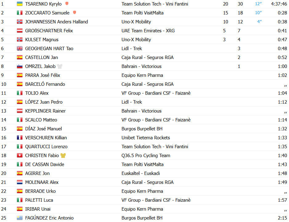Tour da Eslovênia: Kyrylo Tsarenko vence Etapa Rainha e prova tem novo líder; confira os resultados e a chegada 8 girodociclismo.com.br tour da eslovenia image 64