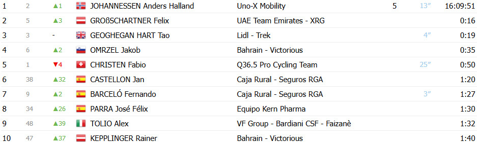 Tour da Eslovênia: Kyrylo Tsarenko vence Etapa Rainha e prova tem novo líder; confira os resultados e a chegada 12 girodociclismo.com.br tour da eslovenia image 66