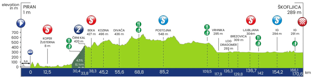 Tour da Eslovênia: Dylan Groenewegen vence 1ª etapa, António Morgado top 6 no GC; confira os resultados e a chegada 2 girodociclismo.com.br tour da eslovenia image