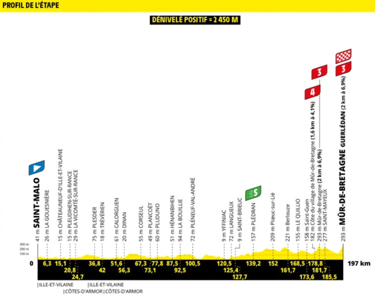 Tour de France 2025 com Tadej Pogacar e Jonas Vingegaard no próximo sábado; confira os perfis de todas as etapas 9 girodociclismo.com.br tour de france 2025 com tadej pogacar e jonas vingegaard comeca no sabado confira os perfis de todas as etapas image 12