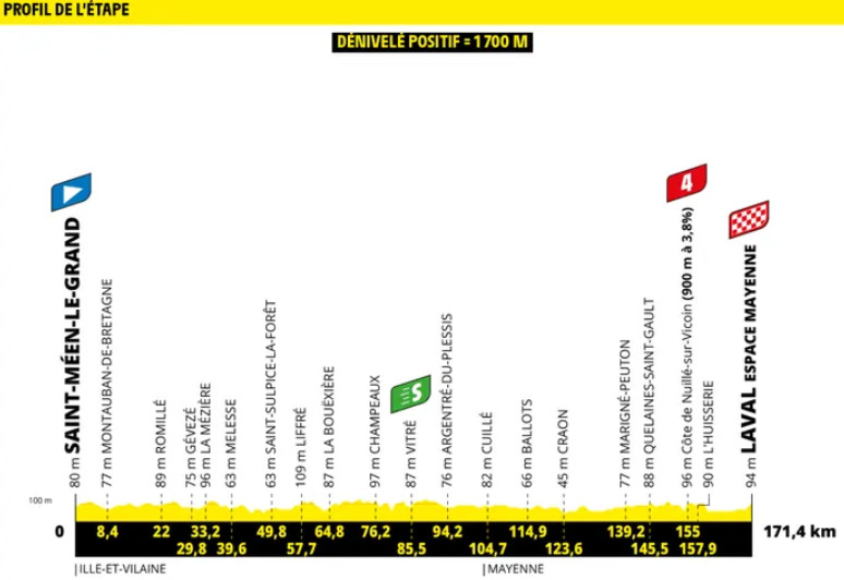 Tour de France 2025 com Tadej Pogacar e Jonas Vingegaard no próximo sábado; confira os perfis de todas as etapas 10 girodociclismo.com.br tour de france 2025 com tadej pogacar e jonas vingegaard comeca no sabado confira os perfis de todas as etapas image 13
