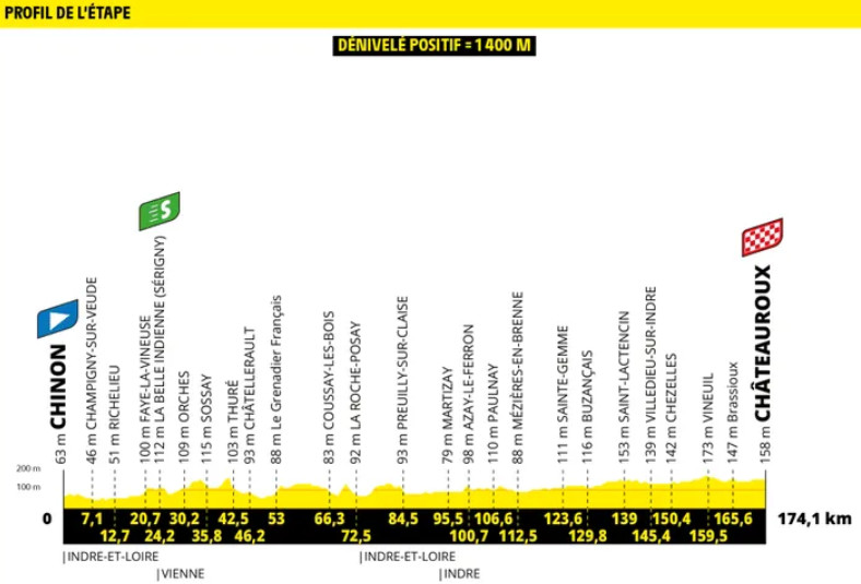 Tour de France 2025 com Tadej Pogacar e Jonas Vingegaard no próximo sábado; confira os perfis de todas as etapas 11 girodociclismo.com.br tour de france 2025 com tadej pogacar e jonas vingegaard comeca no sabado confira os perfis de todas as etapas image 15