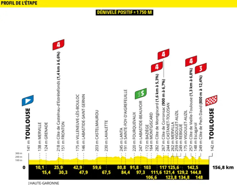 Tour de France 2025 com Tadej Pogacar e Jonas Vingegaard no próximo sábado; confira os perfis de todas as etapas 13 girodociclismo.com.br tour de france 2025 com tadej pogacar e jonas vingegaard comeca no sabado confira os perfis de todas as etapas image 18