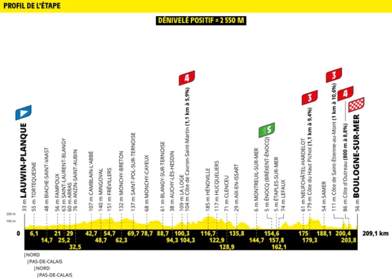 Tour de France 2025 com Tadej Pogacar e Jonas Vingegaard no próximo sábado; confira os perfis de todas as etapas 4 girodociclismo.com.br tour de france 2025 com tadej pogacar e jonas vingegaard comeca no sabado confira os perfis de todas as etapas image 2