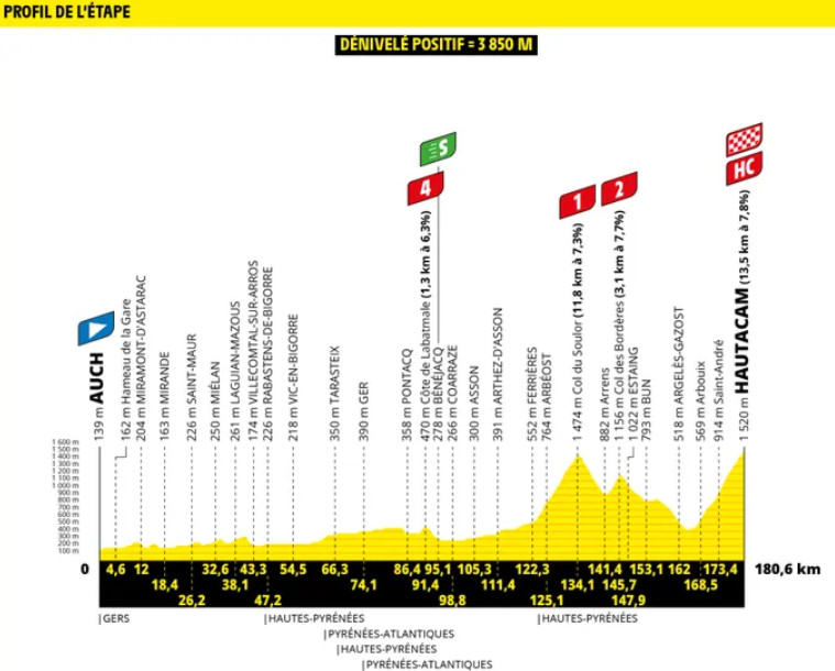 Tour de France 2025 com Tadej Pogacar e Jonas Vingegaard no próximo sábado; confira os perfis de todas as etapas 14 girodociclismo.com.br tour de france 2025 com tadej pogacar e jonas vingegaard comeca no sabado confira os perfis de todas as etapas image 20