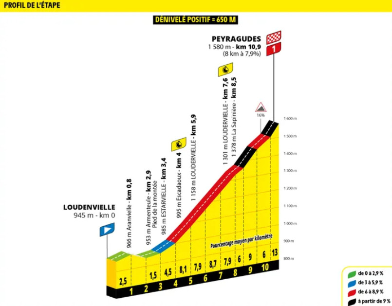 Tour de France 2025 com Tadej Pogacar e Jonas Vingegaard no próximo sábado; confira os perfis de todas as etapas 15 girodociclismo.com.br tour de france 2025 com tadej pogacar e jonas vingegaard comeca no sabado confira os perfis de todas as etapas image 22