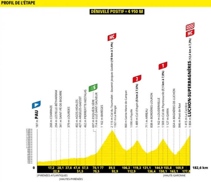 Tour de France 2025 com Tadej Pogacar e Jonas Vingegaard no próximo sábado; confira os perfis de todas as etapas 16 girodociclismo.com.br tour de france 2025 com tadej pogacar e jonas vingegaard comeca no sabado confira os perfis de todas as etapas image 24