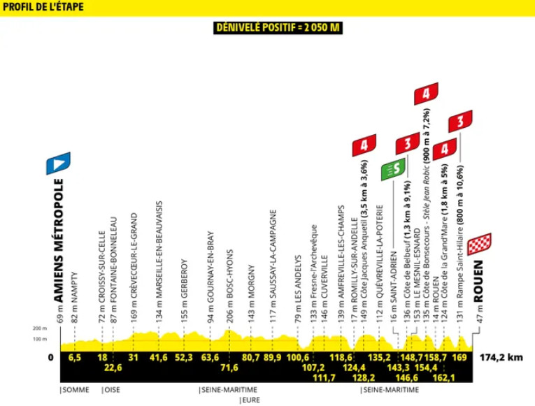 Tour de France 2025 com Tadej Pogacar e Jonas Vingegaard no próximo sábado; confira os perfis de todas as etapas 6 girodociclismo.com.br tour de france 2025 com tadej pogacar e jonas vingegaard comeca no sabado confira os perfis de todas as etapas image 5