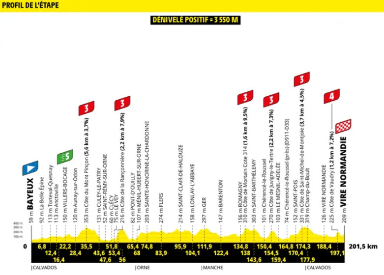Tour de France 2025 com Tadej Pogacar e Jonas Vingegaard no próximo sábado; confira os perfis de todas as etapas 8 girodociclismo.com.br tour de france 2025 com tadej pogacar e jonas vingegaard comeca no sabado confira os perfis de todas as etapas image 9