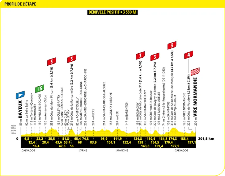Tour de France 2025 revela os perfis de todas as etapas, especialistas em clássicas com mais oportunidades; confira todos os perfis 7 girodociclismo.com.br tour de france 2025 todos os perfis de etapa sao revelados especialistas em classicas com mais oportunidades image 10