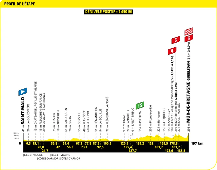 Tour de France 2025 revela os perfis de todas as etapas, especialistas em clássicas com mais oportunidades; confira todos os perfis 8 girodociclismo.com.br tour de france 2025 todos os perfis de etapa sao revelados especialistas em classicas com mais oportunidades image 12