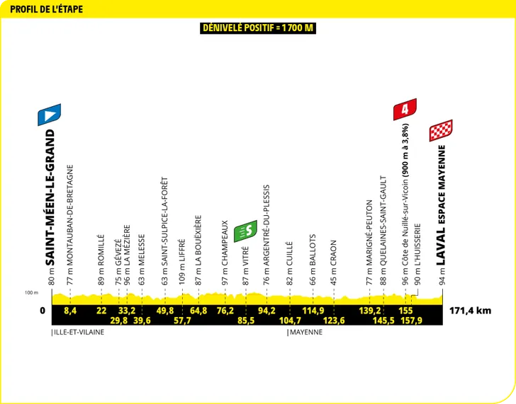 Tour de France 2025 revela os perfis de todas as etapas, especialistas em clássicas com mais oportunidades; confira todos os perfis 9 girodociclismo.com.br tour de france 2025 todos os perfis de etapa sao revelados especialistas em classicas com mais oportunidades image 14