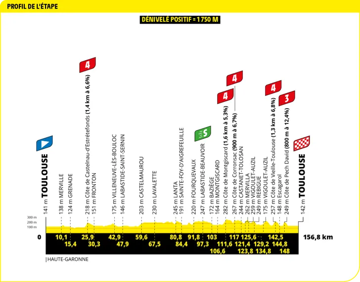 Tour de France 2025 revela os perfis de todas as etapas, especialistas em clássicas com mais oportunidades; confira todos os perfis 12 girodociclismo.com.br tour de france 2025 todos os perfis de etapa sao revelados especialistas em classicas com mais oportunidades image 20