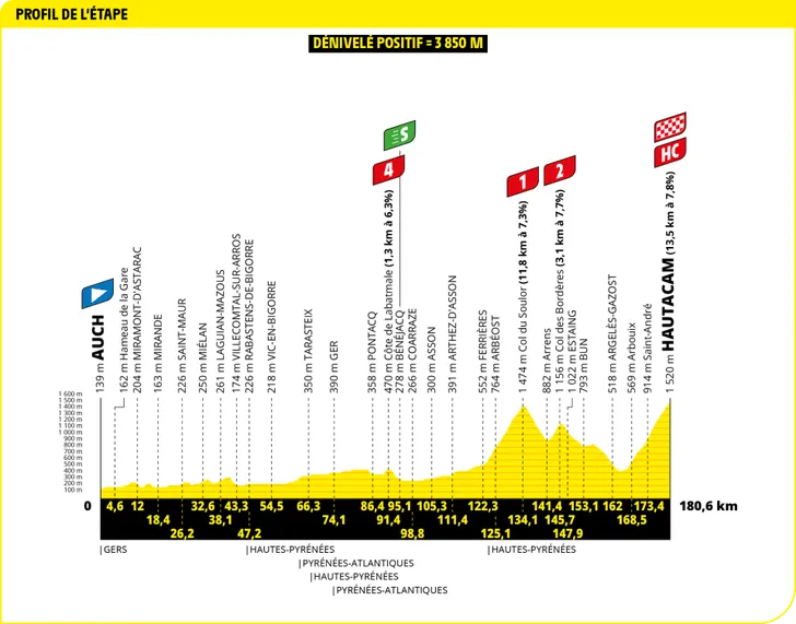 Tour de France 2025 revela os perfis de todas as etapas, especialistas em clássicas com mais oportunidades; confira todos os perfis 13 girodociclismo.com.br tour de france 2025 todos os perfis de etapa sao revelados especialistas em classicas com mais oportunidades image 22
