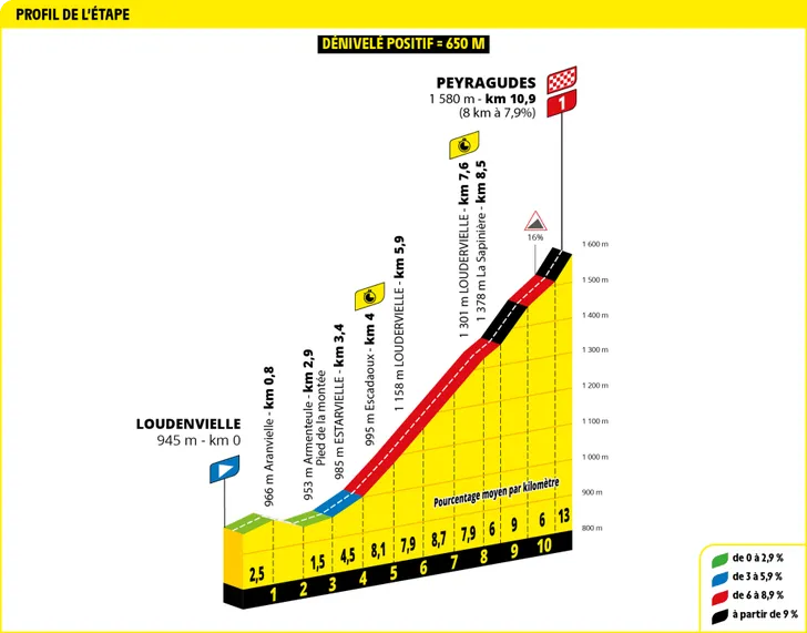 Tour de France 2025 revela os perfis de todas as etapas, especialistas em clássicas com mais oportunidades; confira todos os perfis 14 girodociclismo.com.br tour de france 2025 todos os perfis de etapa sao revelados especialistas em classicas com mais oportunidades image 24