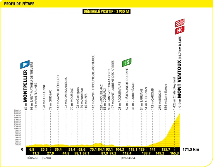 Tour de France 2025 revela os perfis de todas as etapas, especialistas em clássicas com mais oportunidades; confira todos os perfis 17 girodociclismo.com.br tour de france 2025 todos os perfis de etapa sao revelados especialistas em classicas com mais oportunidades image 30