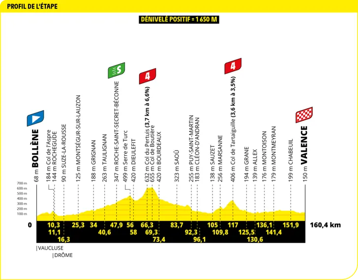 Tour de France 2025 revela os perfis de todas as etapas, especialistas em clássicas com mais oportunidades; confira todos os perfis 18 girodociclismo.com.br tour de france 2025 todos os perfis de etapa sao revelados especialistas em classicas com mais oportunidades image 32