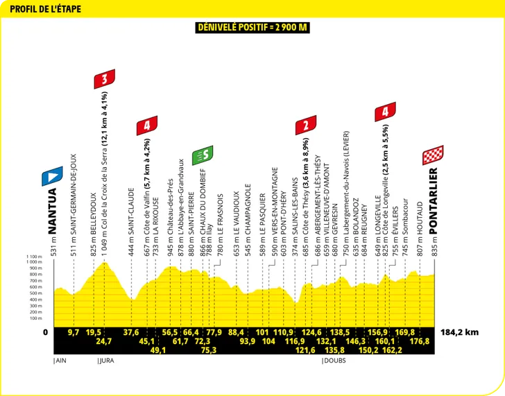 Tour de France 2025 revela os perfis de todas as etapas, especialistas em clássicas com mais oportunidades; confira todos os perfis 21 girodociclismo.com.br tour de france 2025 todos os perfis de etapa sao revelados especialistas em classicas com mais oportunidades image 38