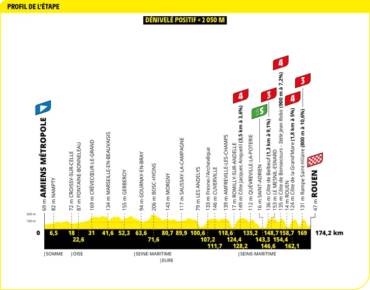 Tour de France 2025 revela os perfis de todas as etapas, especialistas em clássicas com mais oportunidades; confira todos os perfis 5 girodociclismo.com.br tour de france 2025 todos os perfis de etapa sao revelados especialistas em classicas com mais oportunidades image 6