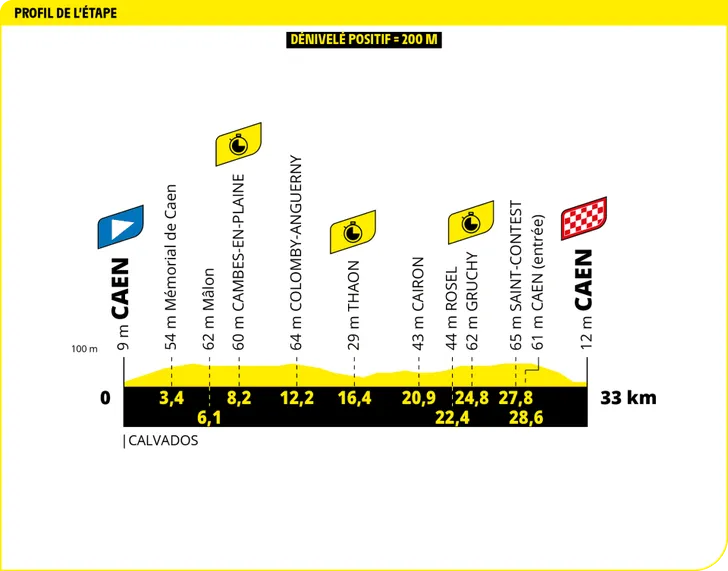 Tour de France 2025 revela os perfis de todas as etapas, especialistas em clássicas com mais oportunidades; confira todos os perfis 6 girodociclismo.com.br tour de france 2025 todos os perfis de etapa sao revelados especialistas em classicas com mais oportunidades image 8