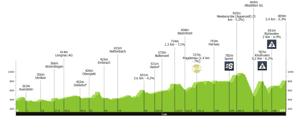 Tour de Suisse 2025 com João Almeida confirmado inicia domingo, confira todas as etapas e o start list provisório 5 girodociclismo.com.br tour de suisse 2025 inicia domingo confira todas as etapas com joao almeida confirmado image 4