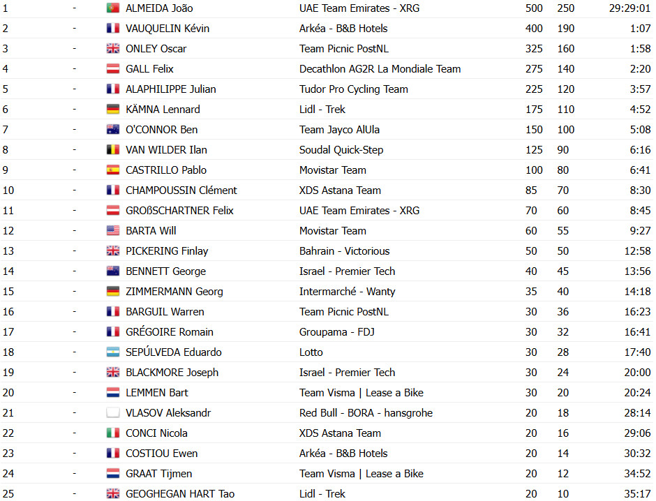 girodociclismo.com.br tour de suisse joao almeida da espetaculo vence 8a etapa e e campeao confira os resultados e a chegada image 11
