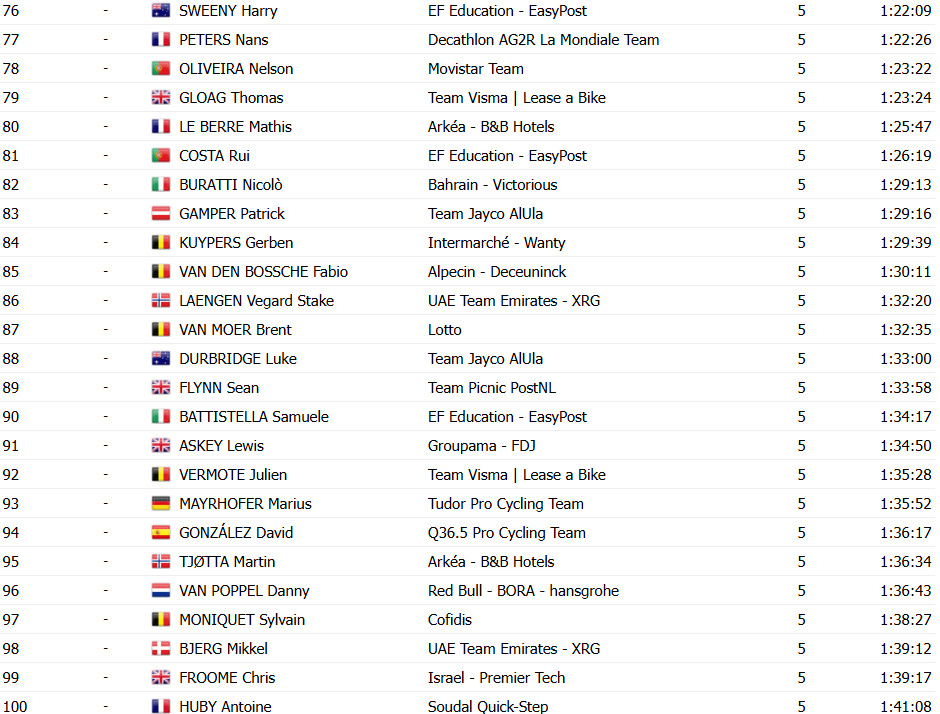girodociclismo.com.br tour de suisse joao almeida da espetaculo vence 8a etapa e e campeao confira os resultados e a chegada image 17