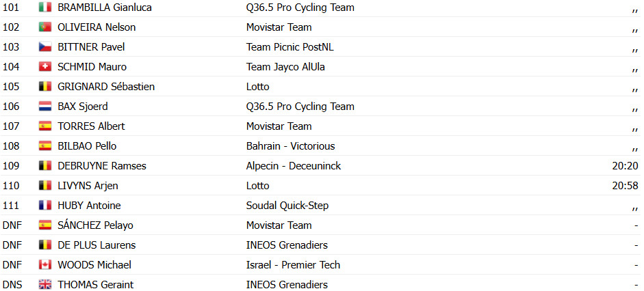 Tour de Suisse: João Almeida dá show e vence 4ª etapa, português salta no GC; confira os resultados e a classificação geral 15 girodociclismo.com.br tour de suisse joao almeida da show e vence 4a etapa portugues salta no gc confira os resultados e a classificacao geral image 18
