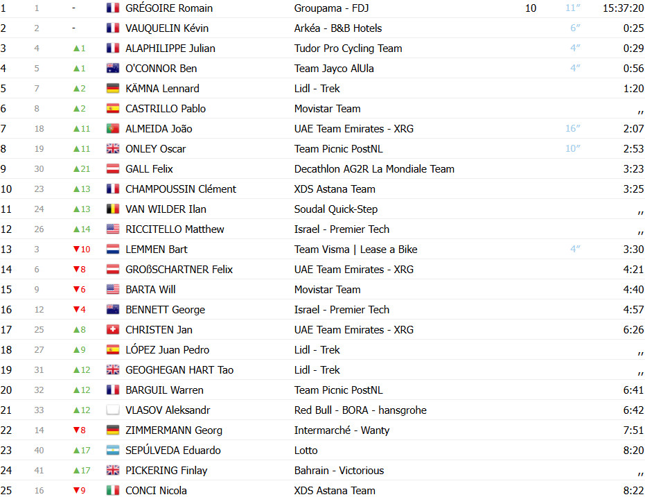 Tour de Suisse: João Almeida dá show e vence 4ª etapa, português salta no GC; confira os resultados e a classificação geral 16 girodociclismo.com.br tour de suisse joao almeida da show e vence 4a etapa portugues salta no gc confira os resultados e a classificacao geral image 8